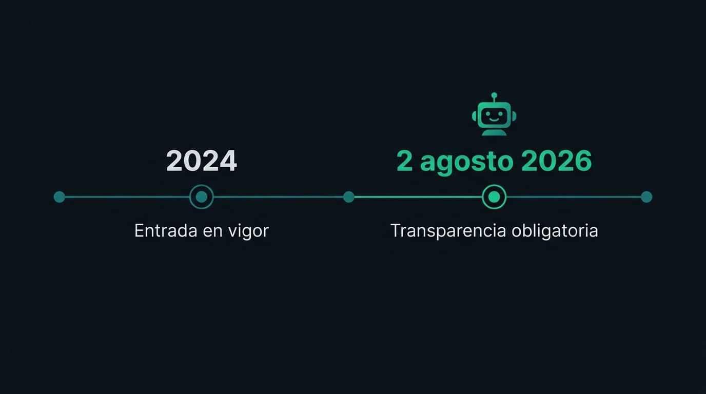 Línea de tiempo del Reglamento de IA: 2024, entrada en vigor; 2 de agosto de 2026, transparencia obligatoria