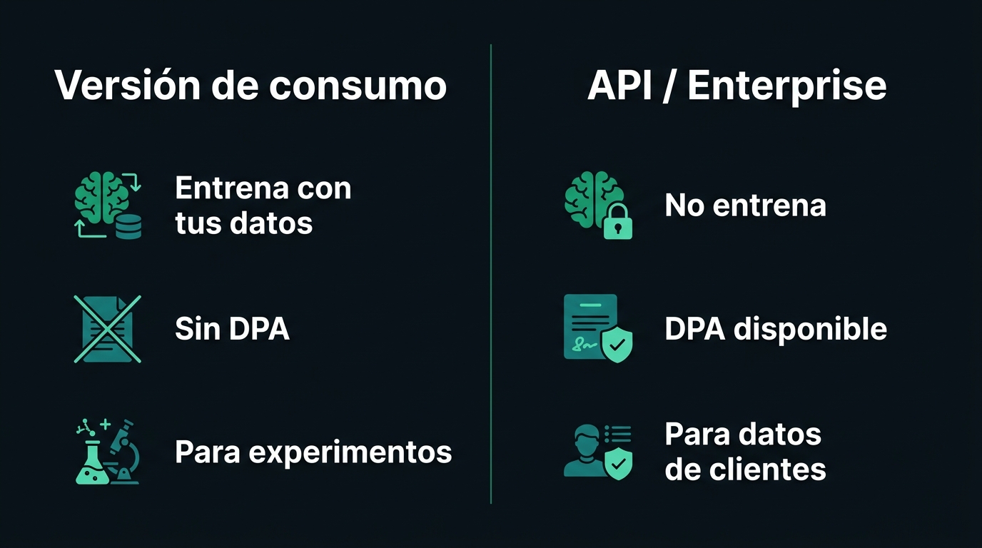 Comparativa entre la versión de consumo, que entrena con tus datos y no ofrece DPA, y la versión API o Enterprise, que no entrena y sí ofrece DPA disponible para datos de clientes