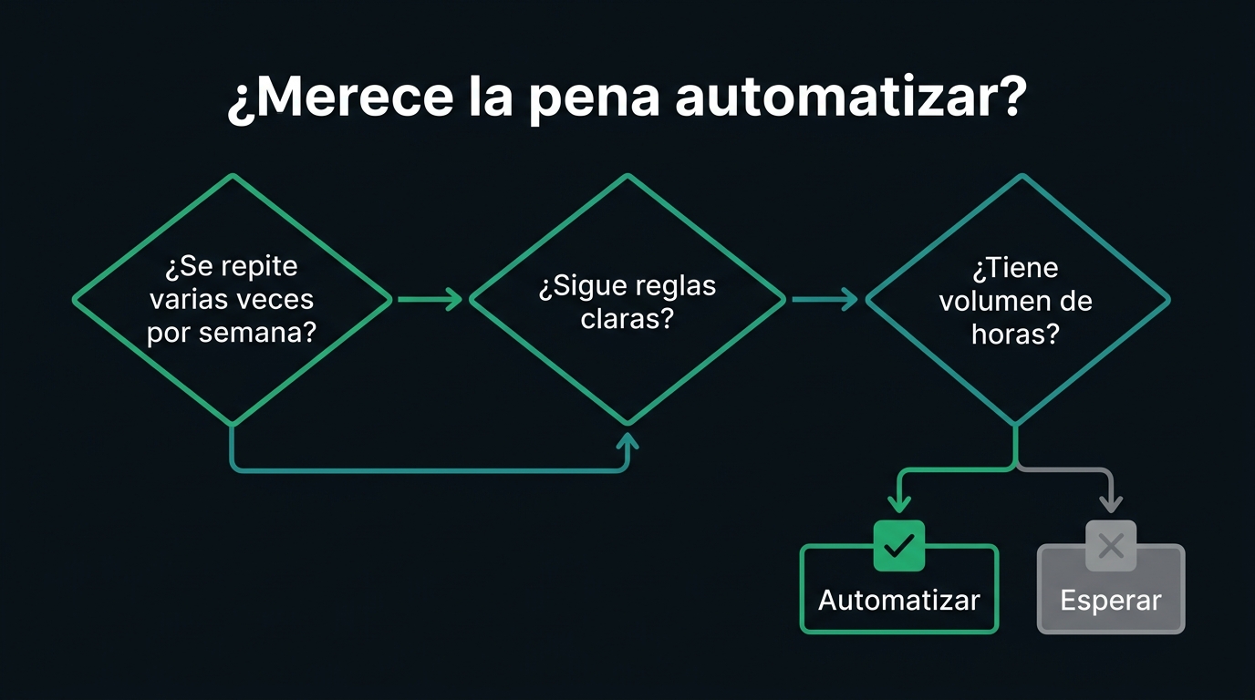 Diagrama de decisión con tres preguntas para saber si automatizar un proceso: si se repite varias veces por semana, si sigue reglas claras y si tiene volumen de horas