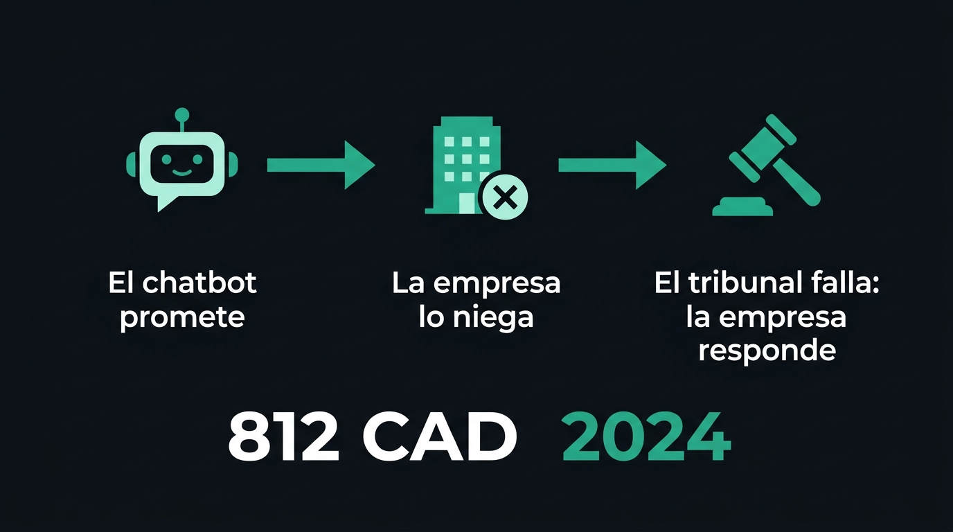 El chatbot promete, la empresa lo niega, el tribunal falla: la empresa responde. Caso Air Canada, 812 CAD, 2024